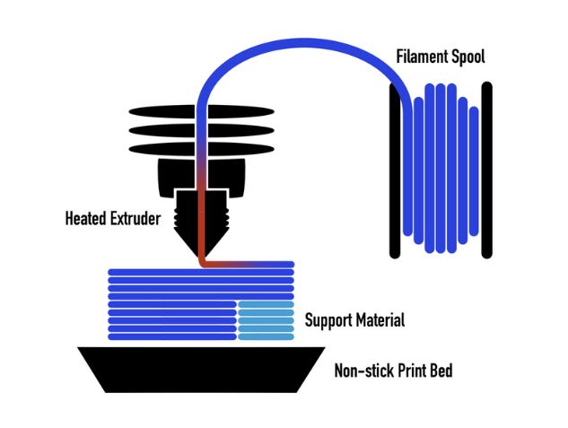 It involves melting plastic filaments and depositing them layer​ by layer.